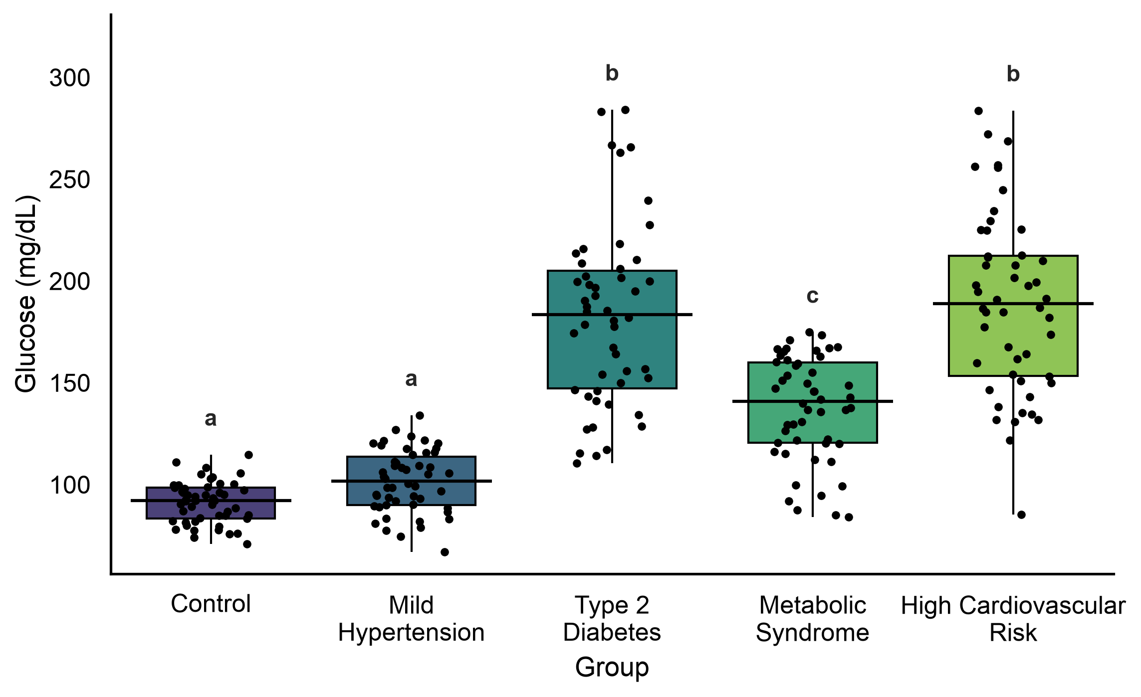Box plot
