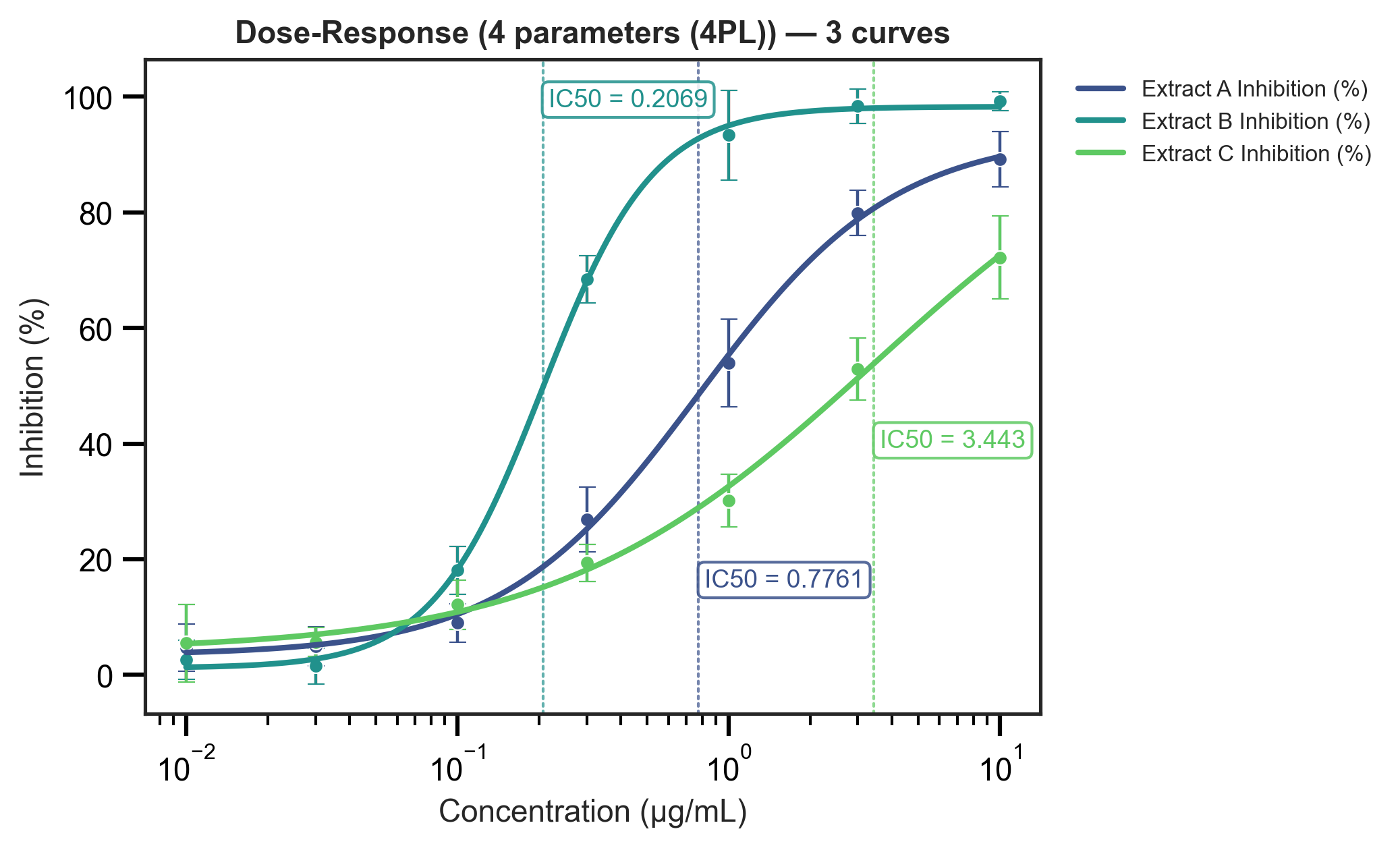Dose-response curve