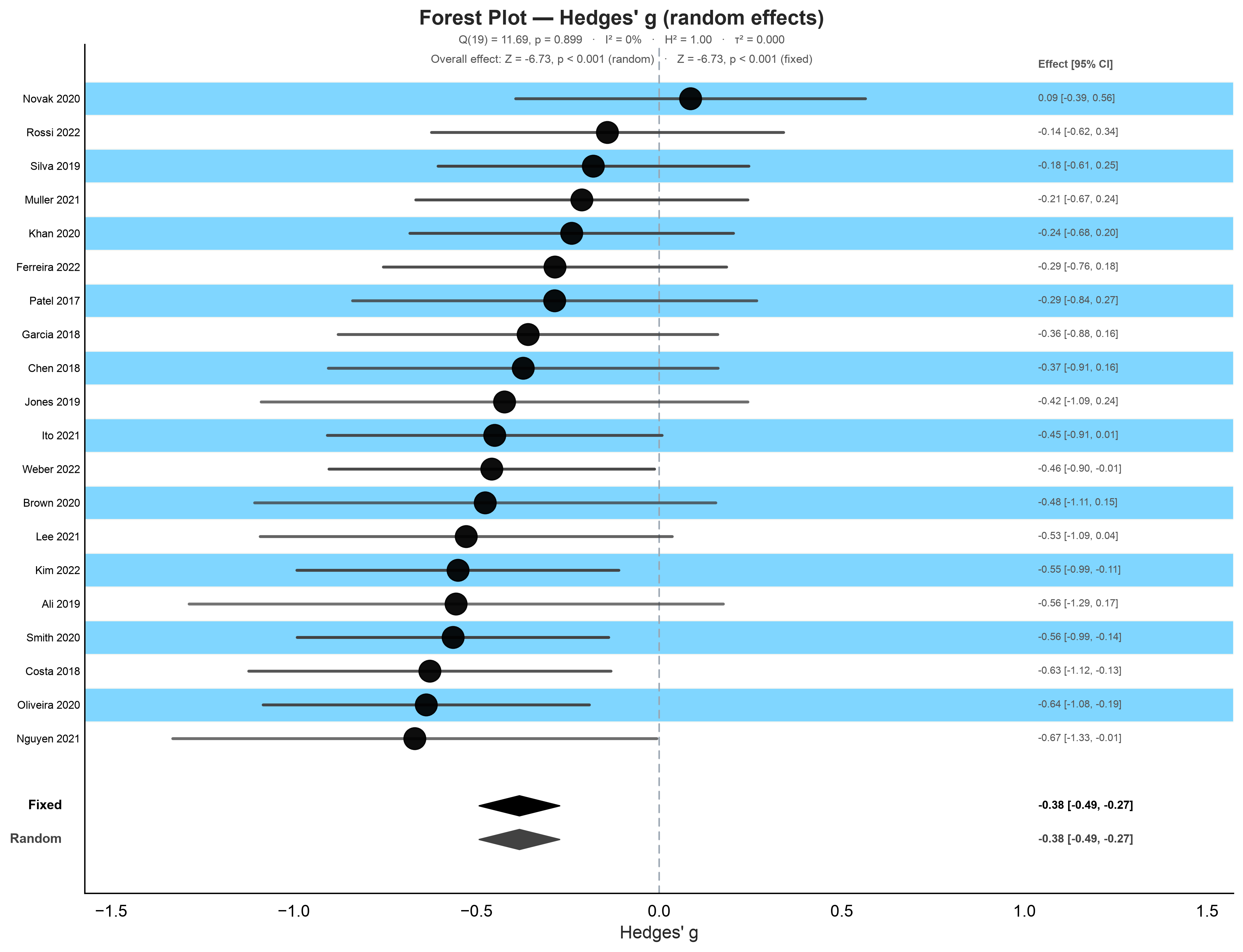 Forest plot