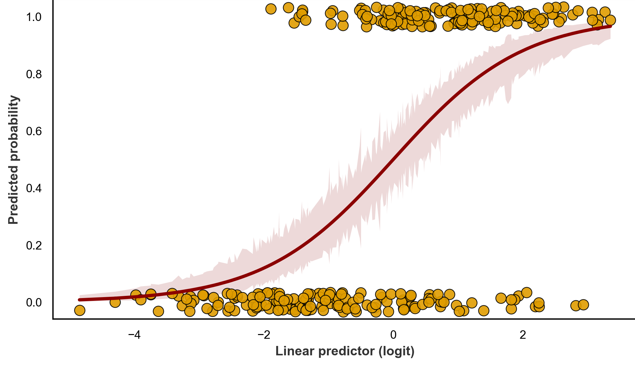 Logistic regression