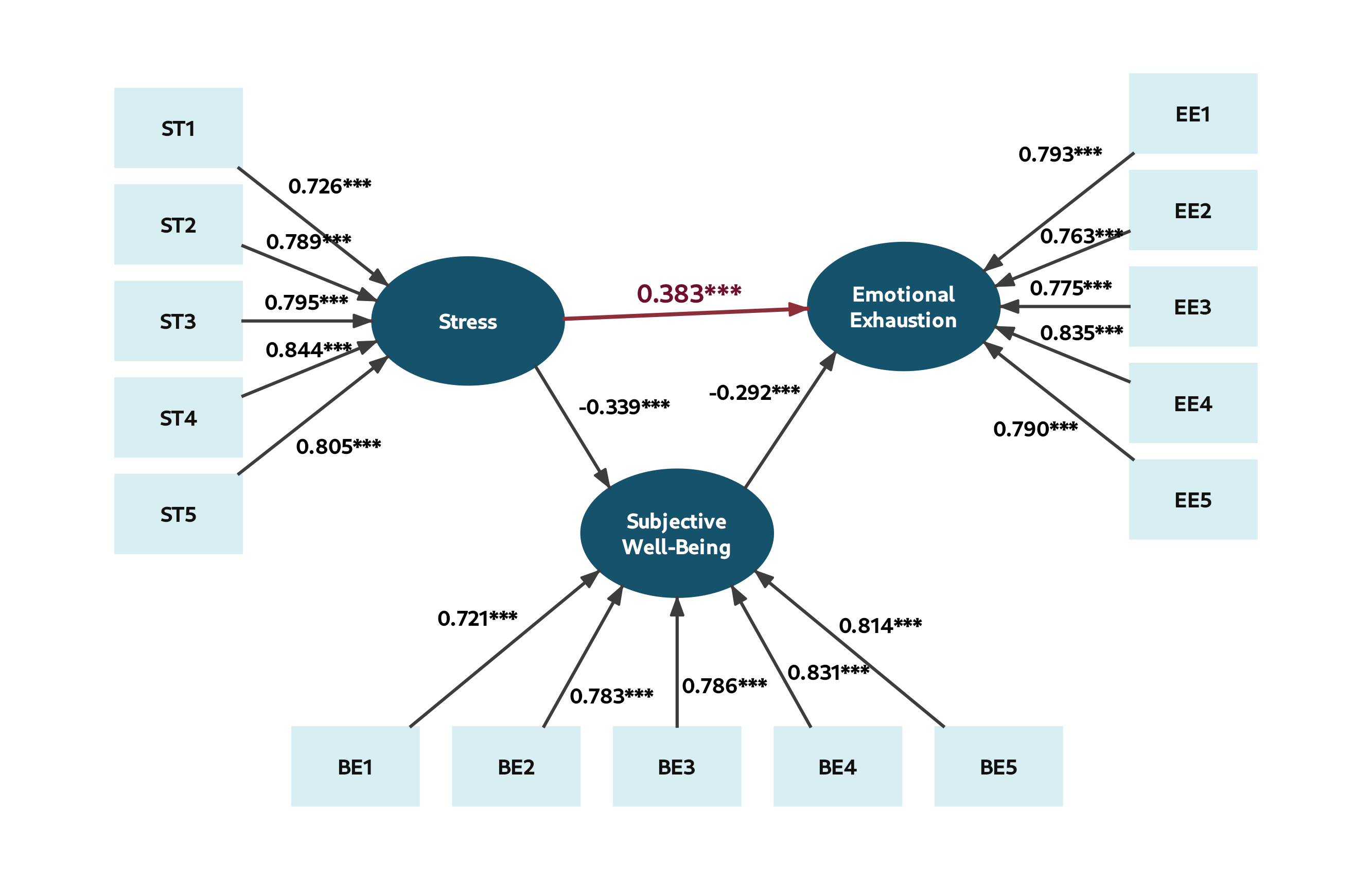 SEM path diagram